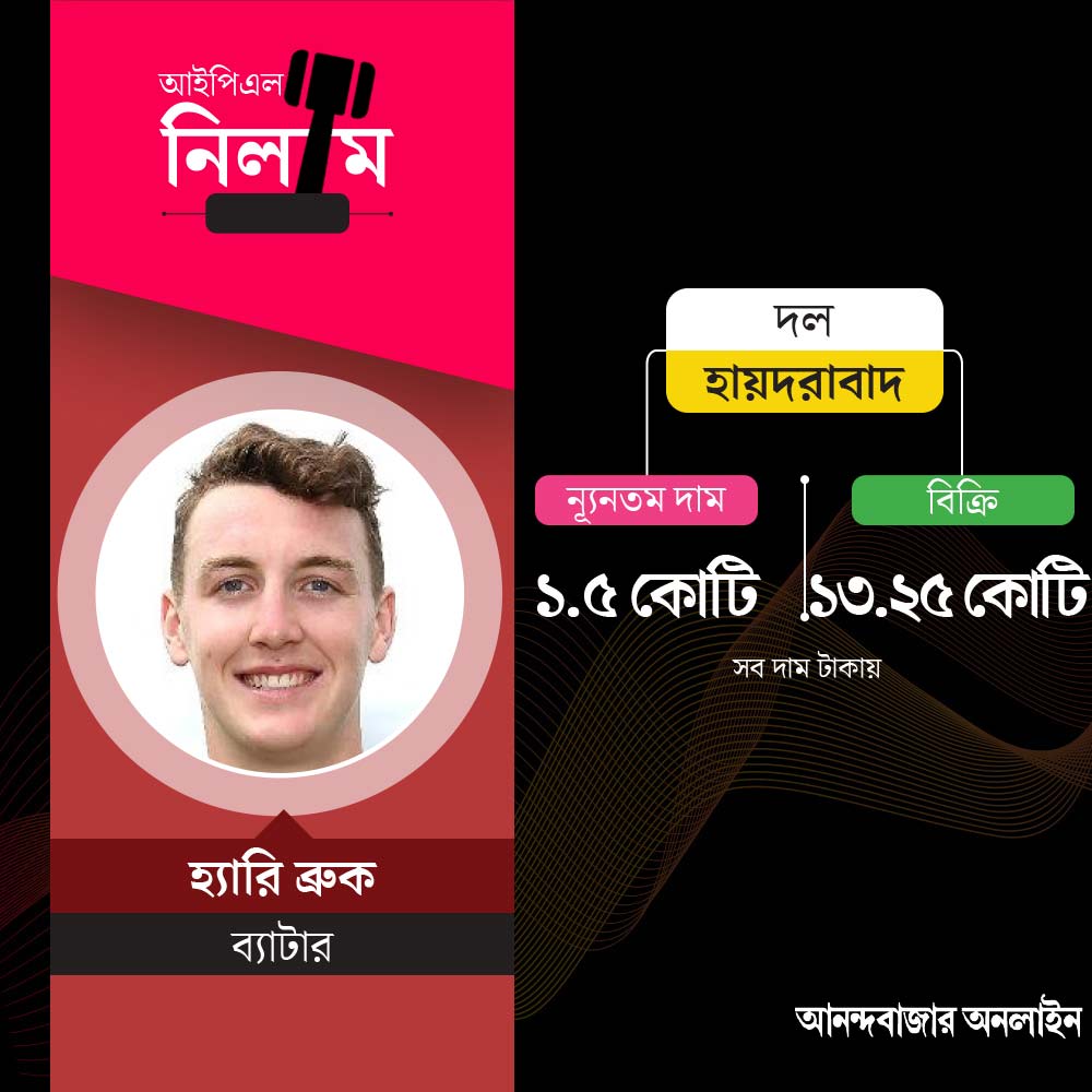মিনি নিলামে বিরাট দর ইংল্যান্ডের তরুণ তারকা হ্যারি ব্রুকের। হায়দরাবাদ ১৩ কোটি ২৫ লক্ষ টাকায় কিনে নিল তাঁকে। ব্রুককে নেওয়ার জন্য লড়াই চলে হায়দরাবাদ এবং রাজস্থানের মধ্যে। শেষ পর্যন্ত হায়দরাবাদই কিনে নেয় ব্রুককে।