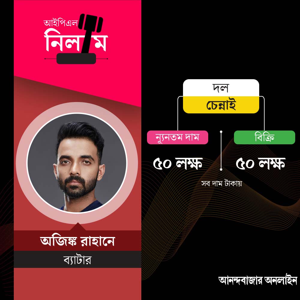 বিশেষজ্ঞ টেস্ট ব্যাটার হিসাবে আত্মপ্রকাশ করেছিলেন অজিঙ্ক। আইপিএলের মিনি নিলামে চেন্নাই ৫০ লক্ষ টাকায় কিনে নিল তাঁকে।