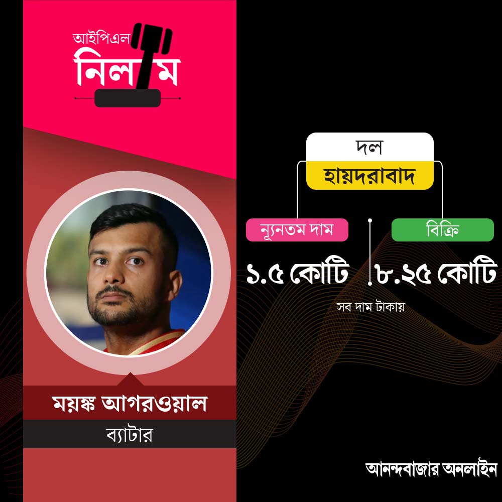 ৮ কোটি ২৫ লক্ষ টাকা দর পেলেন ময়াঙ্ক আগরওয়াল। হায়দরাবাদ কিনে নিল তাঁকে। 