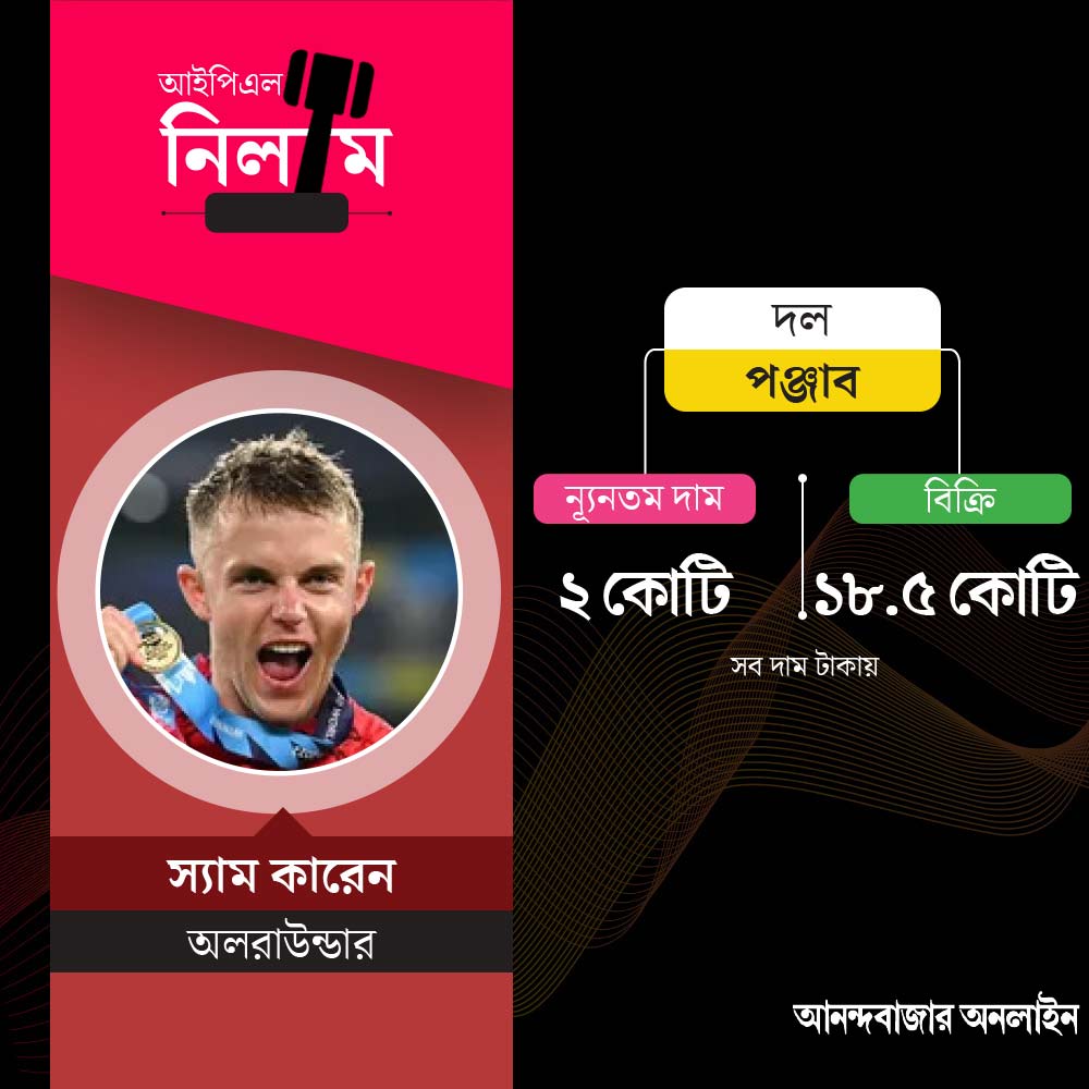 ইংল্যান্ডের স্যাম কারেন। এই অলরাউন্ডারই এ বার ছিনিয়ে নিলেন সবচেয়ে দামি ক্রিকেটার হওয়ার তকমা। শেষ পর্যন্ত ১৮ কোটি ৫০ লক্ষ টাকায় পঞ্জাব নিল কারেনকে। আইপিএলের নিলামের সব রেকর্ড ভেঙে দিলেন স্যাম।