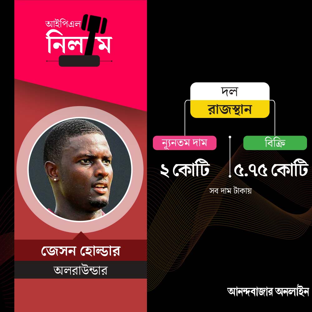 তিনি টি-২০ বিশেষজ্ঞ। জেসন হোল্ডারকে পেতে চাইবে যে কোনও দলই। আইপিএলের মিনি নিলামে ৫ কোটি ৭৫ লক্ষ টাকায় রাজস্থান কিনল ওয়েস্ট ইন্ডিজ়ের অলরাউন্ডারকে।