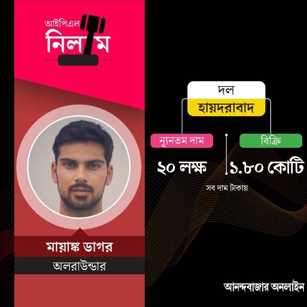 ১ কোটি ৮০ লক্ষ টাকা খরচ করে অলরাউন্ডার মায়াঙ্ক ডাগরকে কিনে নিল হায়দরাবাদ।