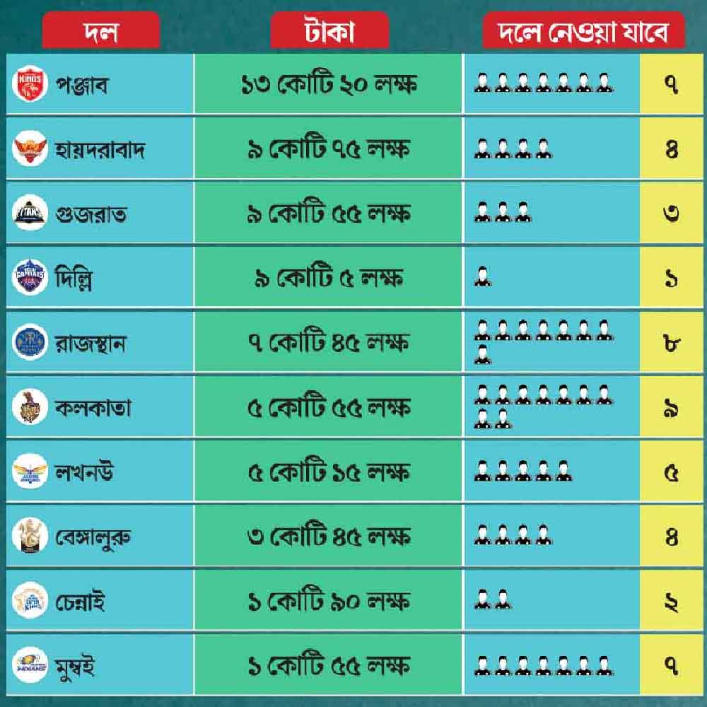 এক ঝলকে দেখে নেওয়া যাক, নিলাম শুরুর আগে কোন দলের হাতে কত টাকা ছিল। কত জন খেলোয়াড় নিতে পারবে কোন দল, দেখে নিন তা-ও।  