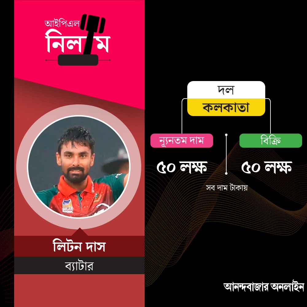 বাংলাদেশের ব্যাটার লিটন দাসকে তুলে নিল কলকাতা। ৫০ লক্ষ টাকায় তুলে নিল তারা। প্রথম দফায় অবিক্রিত ছিলেন তিনি। বিরতির পর কপাল খুলে গেল বাঙালি তারকার। 