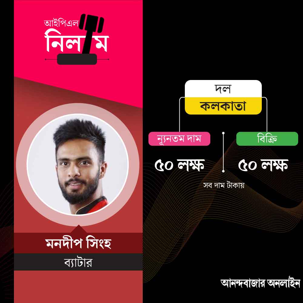 ব্যাটার মনদীপ সিংহকে ৫০ লক্ষ টাকায় পেয়ে গেল কলকাতা।