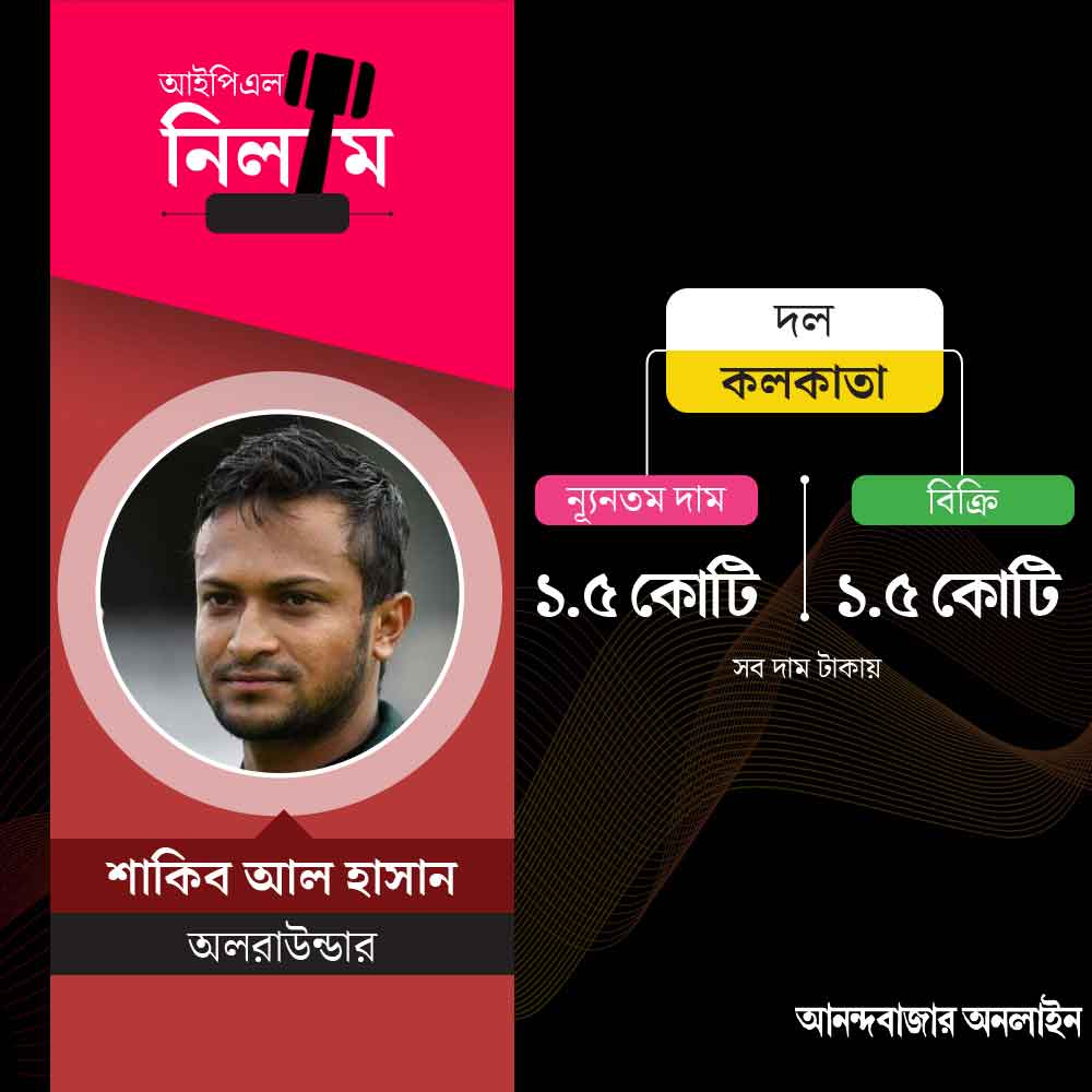 ১ কোটি ৫০ লক্ষ টাকায় শাকিব আল হাসানকে কিনে নিল কলকাতা। এর আগেও কলকাতায় হয়ে খেলেছেন এই বাঙালি তারকা। আবার এক বার ইডেনে দেখা যাবে শাকিবের কেরামতি। 