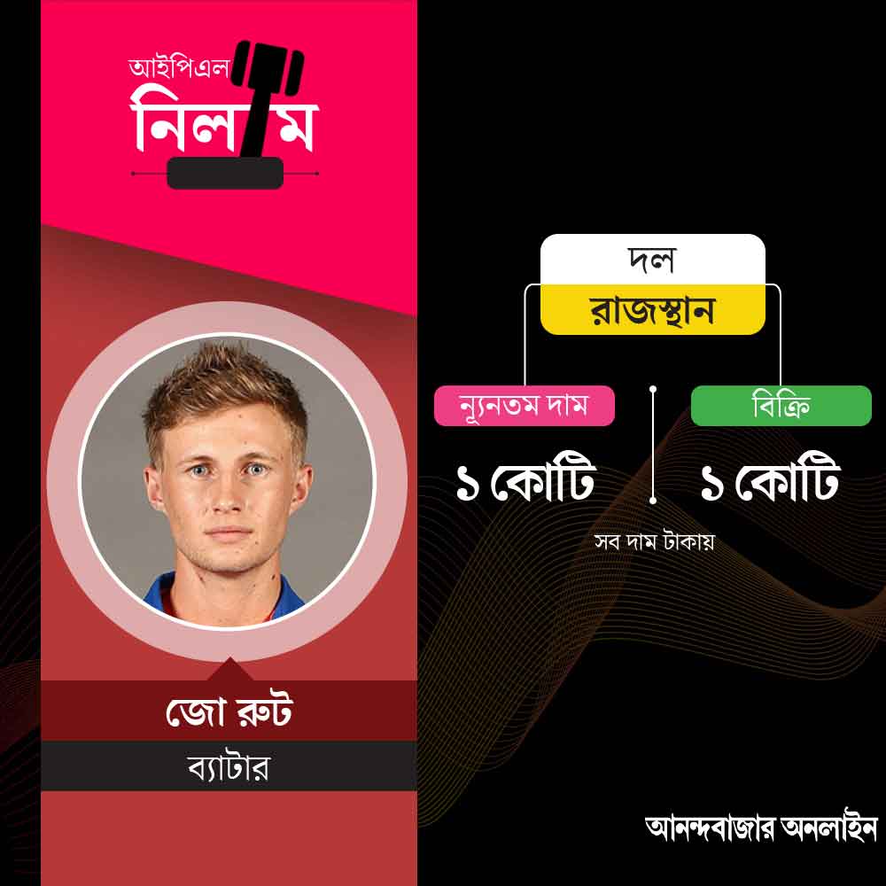 ১ কোটিতে বিক্রি হলেন ইংল্যান্ডের প্রাক্তন অধিনায়ক জো রুট। তাঁকে নিল রাজস্থান।