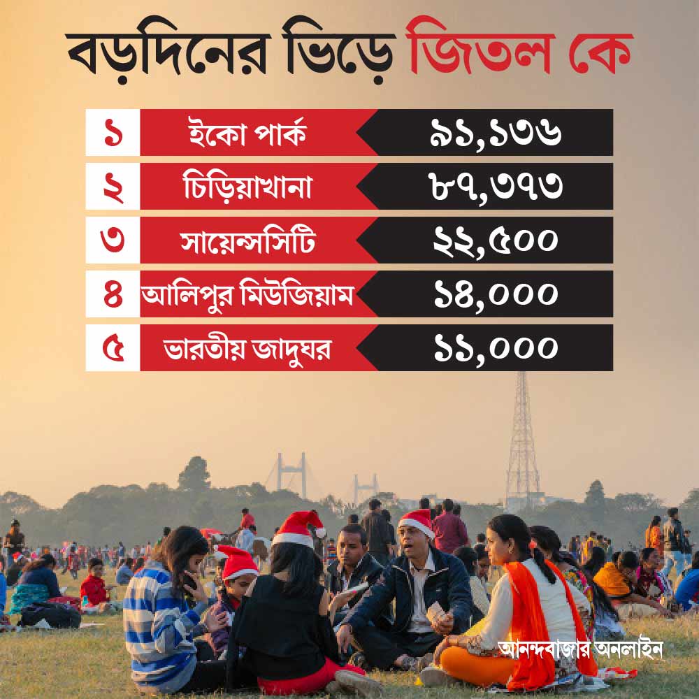 বড়দিনে চ্যাম্পিয়ন কে? গ্রাফিক— শৌভিক দেবনাথ।