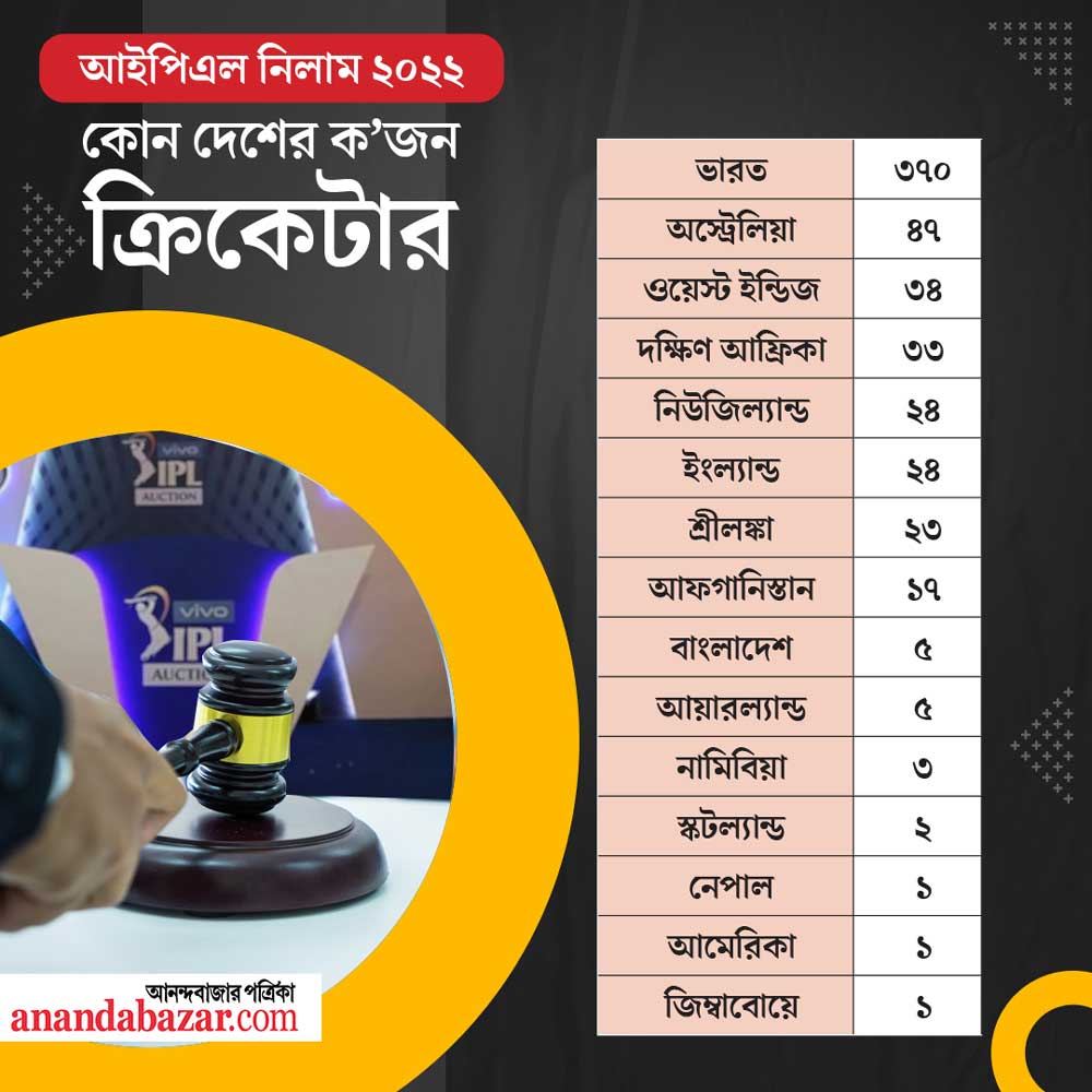 নিলামে ৫৯০ জন ক্রিকেটার।
