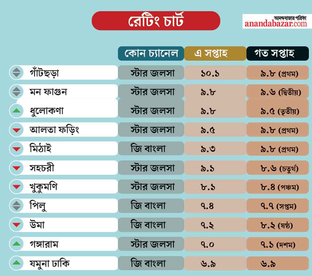 গ্রাফিক: শৌভিক দেবনাথ।