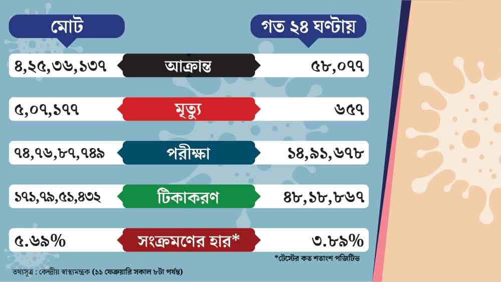 দেশে আরও কমল কোভিড আক্রান্তের সংখ্যা।