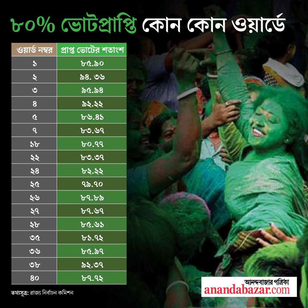 ১৭টি ওয়ার্ডে তৃণমূলের ব্যবধান নিয়ে কটাক্ষ শুরু হয়েছে বিরোধী শিবিরে। 