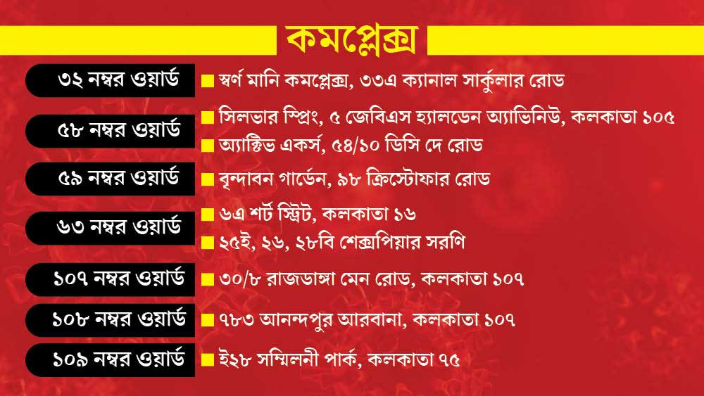 এ ছাড়াও মোট ৯টি কমপ্লেক্সকে গণ্ডিবদ্ধ এলাকা হিসেবে চিহ্নিত করেছে কলকাতা পুরসভা। এগুলি ৭টি ওয়ার্ডে ছড়িয়ে রয়েছে।