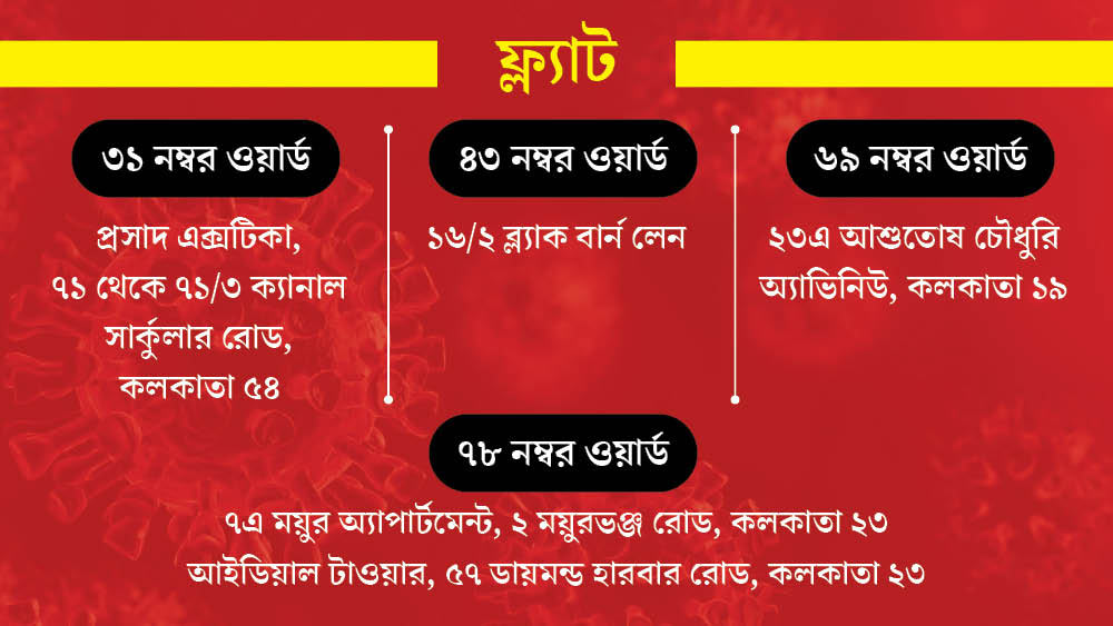 গণ্ডিবদ্ধ এলাকা হিসেবে তালিকাভুক্ত হয়েছে কলকাতার ৪টি ওয়ার্ডের ৫টি ফ্ল্যাট বাড়ি।
