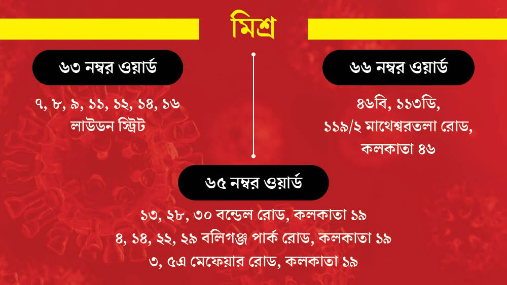 ‘মিশ্র’ হিসেবে চিহ্নিত হয়েছে ৫টি এলাকা। এগুলি ৬৩, ৬৫ ও ৬৬ নম্বর ওয়ার্ডে রয়েছে।