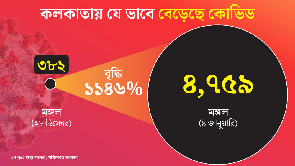 দ্বিতীয় ঢেউয়ের চুড়োকে ৮ দিনেই ছাপিয়ে গেল কলকাতা, রাজ্যে দৈনিক আক্রান্ত বেড়ে ৯,০৭৩
