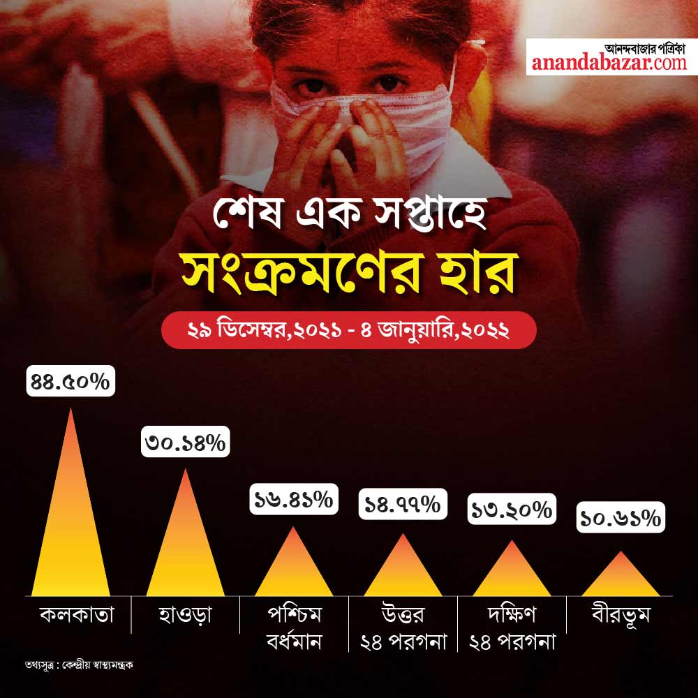গ্রাফিক: শৌভিক দেবনাথ।