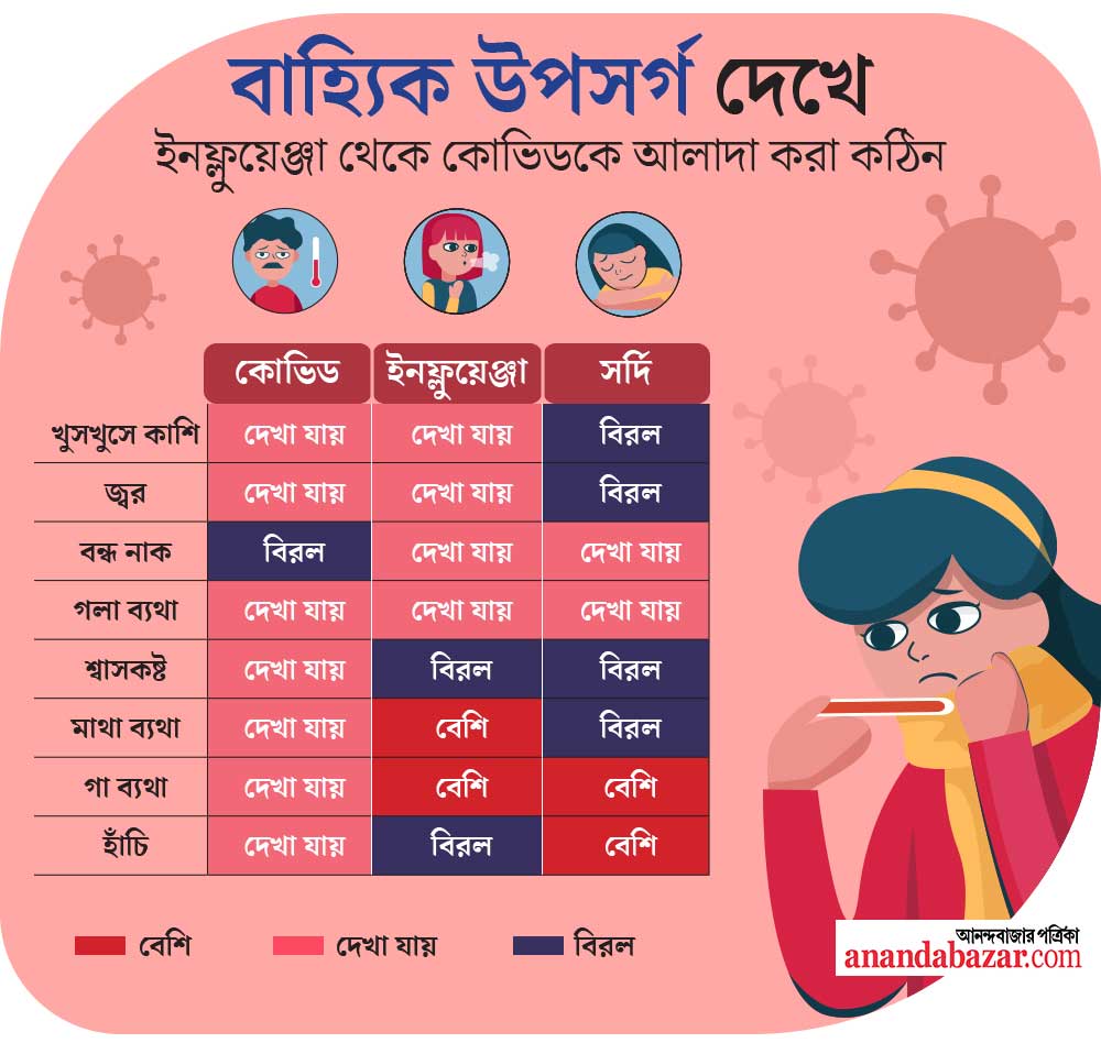 এক পলকে দেখে নিন কোভিড, ইনফ্লুয়েঞ্জা ও সাধারণ সর্দির উপসর্গগুলির তুলনা