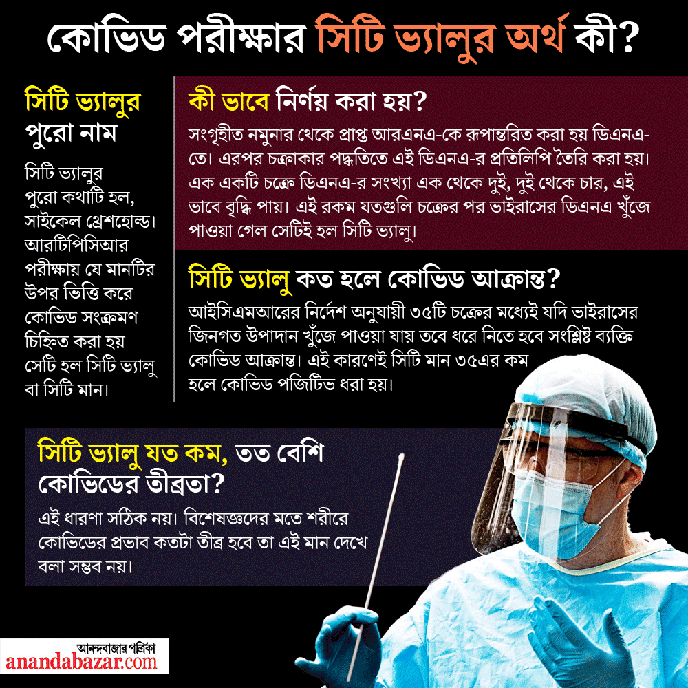 সিটি ভ্যালুর পুরো কথাটি হল, সাইকেল থ্রেশহোল্ড।
