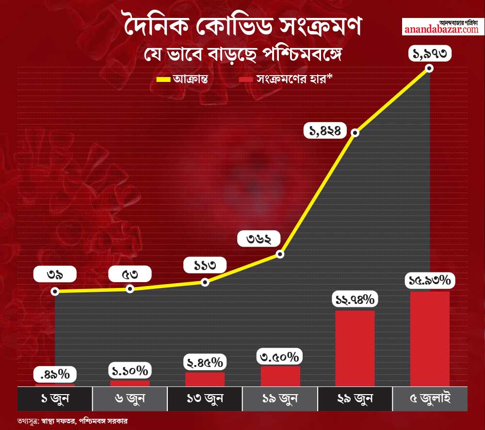 রাজ্যে লাফিয়ে বেড়ে চলেছে করোনা সংক্রমিতের সংখ্যা।