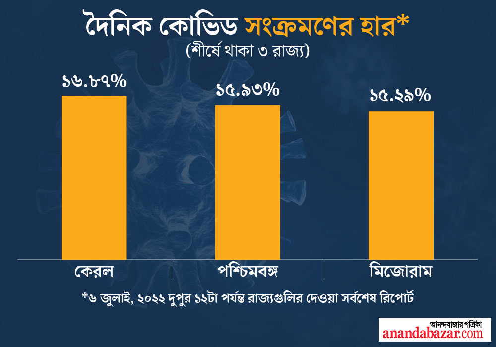 দৈনিক কোভিড সংক্রমণের হার অনুযায়ী, শীর্ষে থাকা তিন রাজ্য।