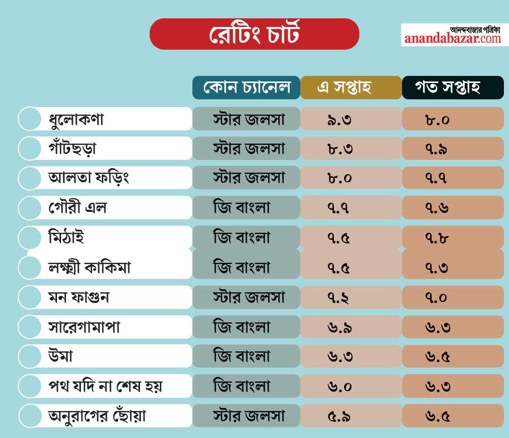 রেটিং চার্ট