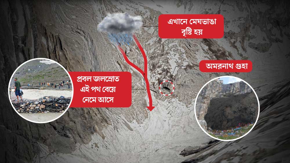অমরনাথ গুহায় থাকা স্বয়ংক্রিয় আবহাওয়া কেন্দ্র জানিয়েছে, শুক্রবার বিকেল সাড়ে ৪টে থেকে ৬টার মধ্যে অমরনাথ গুহার আশপাশে ১৩৩ মিলিমিটার বৃষ্টি হয়েছিল। সেই বৃষ্টিতে জলের প্রবল স্রোত নীচের দিকে নেমে আসে।