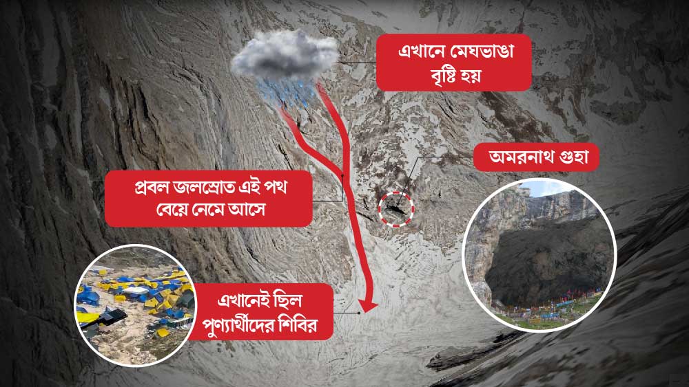 পুণ্যার্থীদের শিবির বরাবর সেই বিপুল জলস্রোত আচমকাই নেমে আসায় শিবিরগুলিতে জলের তোড়ে ভাসিয়ে নিয়ে গিয়ে বালতাল এলাকায় আছড়ে ফেলে।