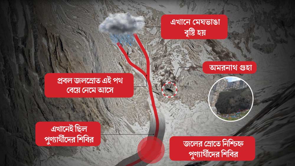 জলের প্রবল স্রোতে নিশ্চিহ্ন হয়ে গিয়েছে ২৫টি তাঁবু এবং তিনটি লঙ্গরখানা। 