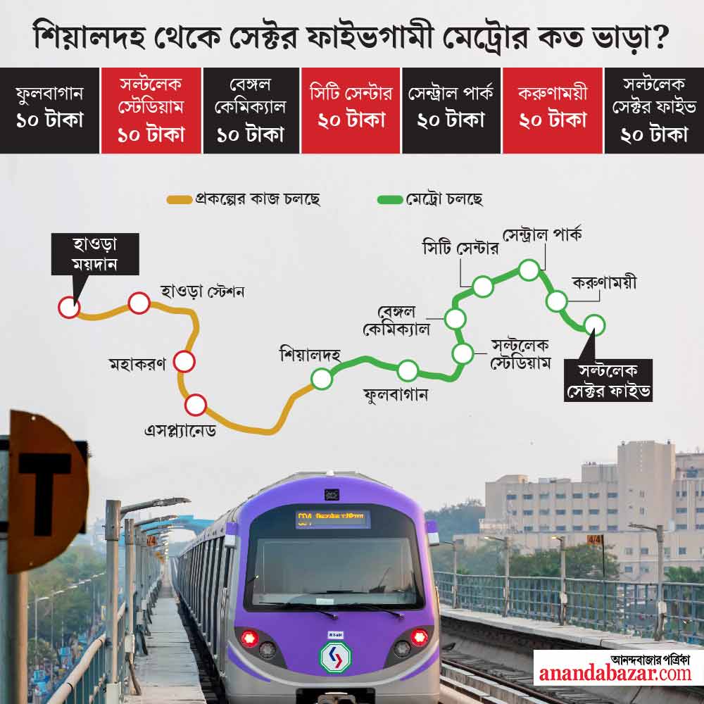 ১৪ জুলাই থেকে শিয়ালদহ থেকে সেক্টর ফাইভ রুটে মেট্রো চেপে যেতে পারবেন সাধারণ মানুষ।