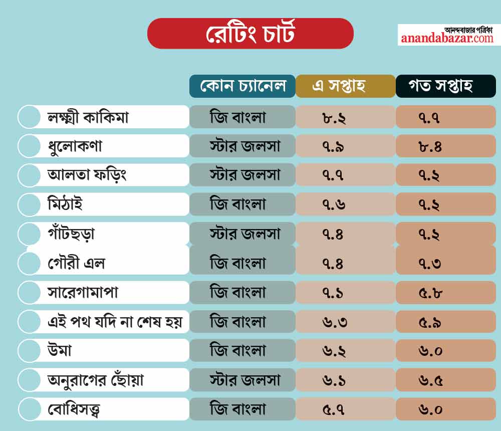 রেটিং চার্ট