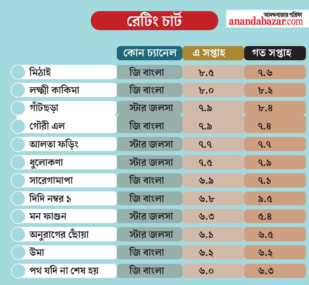 রেটিং চার্ট