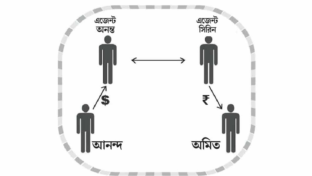 কালো টাকা পাচারে আনন্দ যোগাযোগ করেন অনন্ত নামে নিজের শহরের এক হাওলাদারের সঙ্গে। সে সময় অমিতের নামধাম, ওই এক কোটি টাকা এবং একটি ‘পাসওয়ার্ড’ দেয় অনন্তকে। এরই মধ্যে আনন্দ তাঁর ভাইকেও গোটা বিষয়-সহ ওই ‘পাসওয়ার্ড’টি জানিয়ে দেয়। 