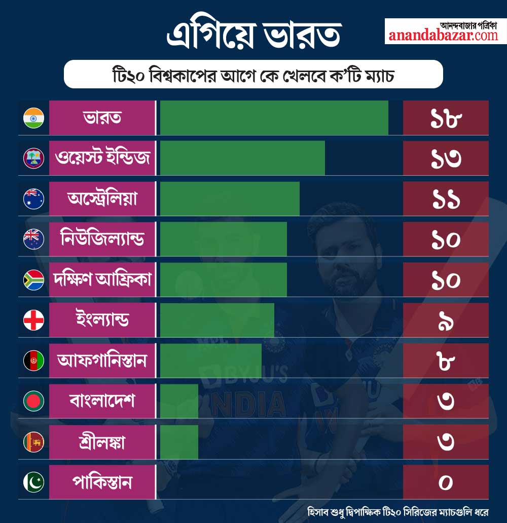কোন দল খেলবে কতগুলি ম্যাচ।