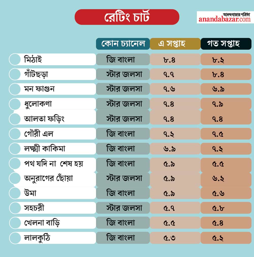 রেটিং চার্ট