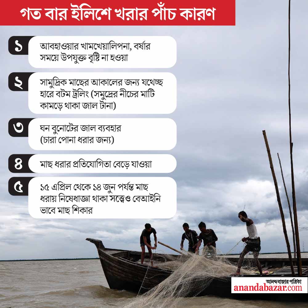 গ্রাফিক: শৌভিক দেবনাথ।