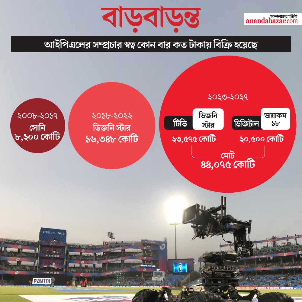 আইপিএলে গত তিন বারের সম্প্রচার স্বত্ব বিক্রির হিসাব।