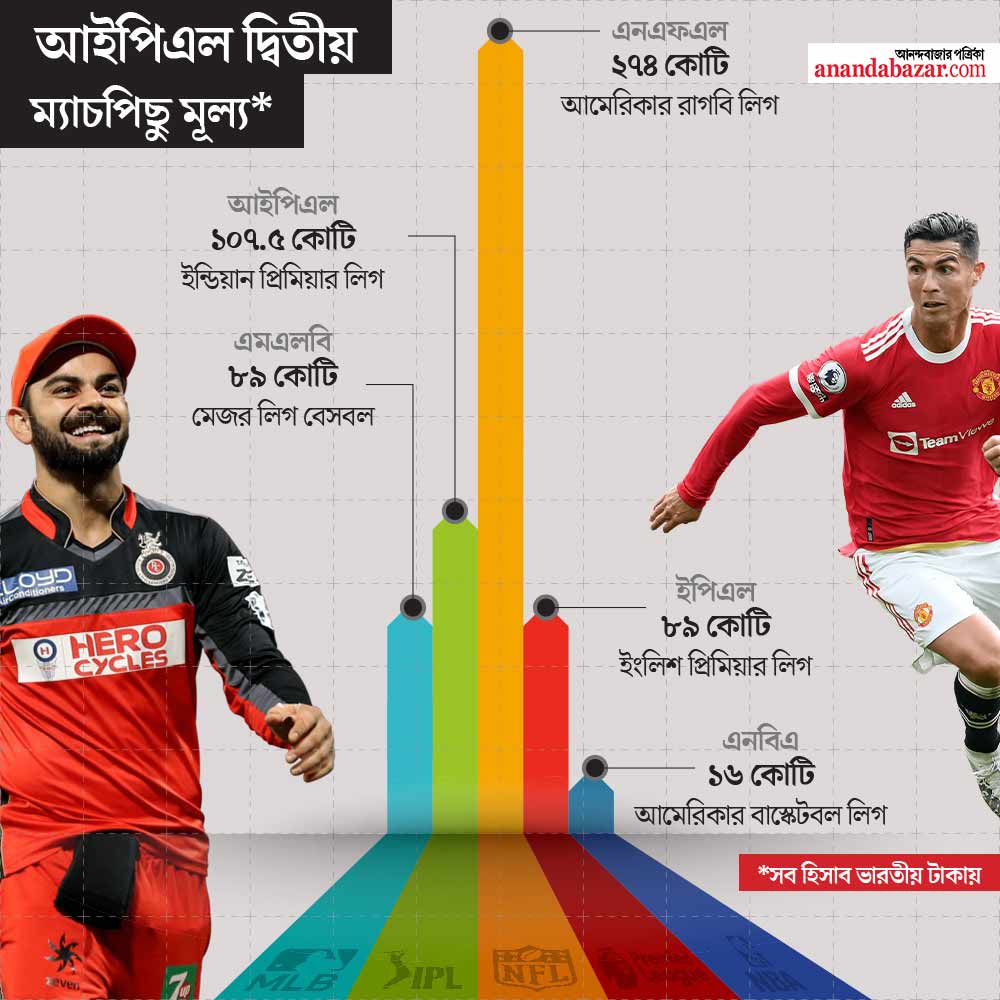 আয়ের হিসাবে বিশ্বের সেরা পাঁচ লিগ।