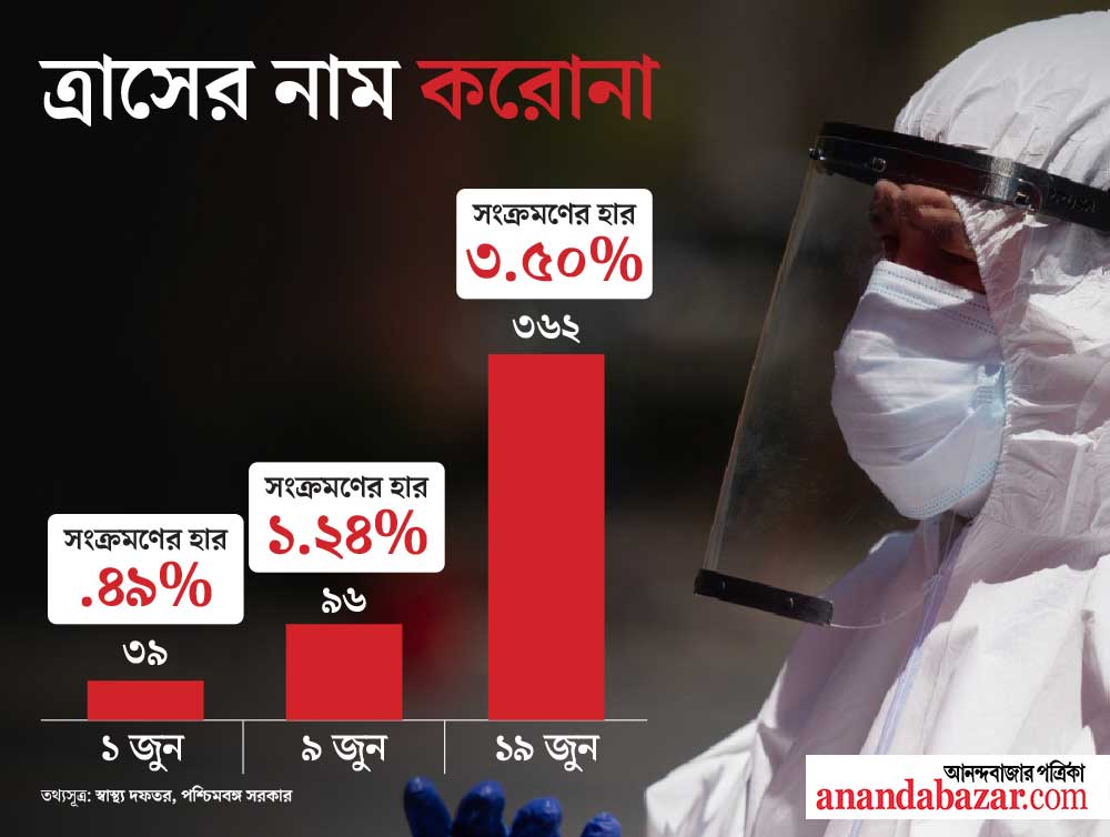 রাজ্যে গতি বাড়াচ্ছে করোনা