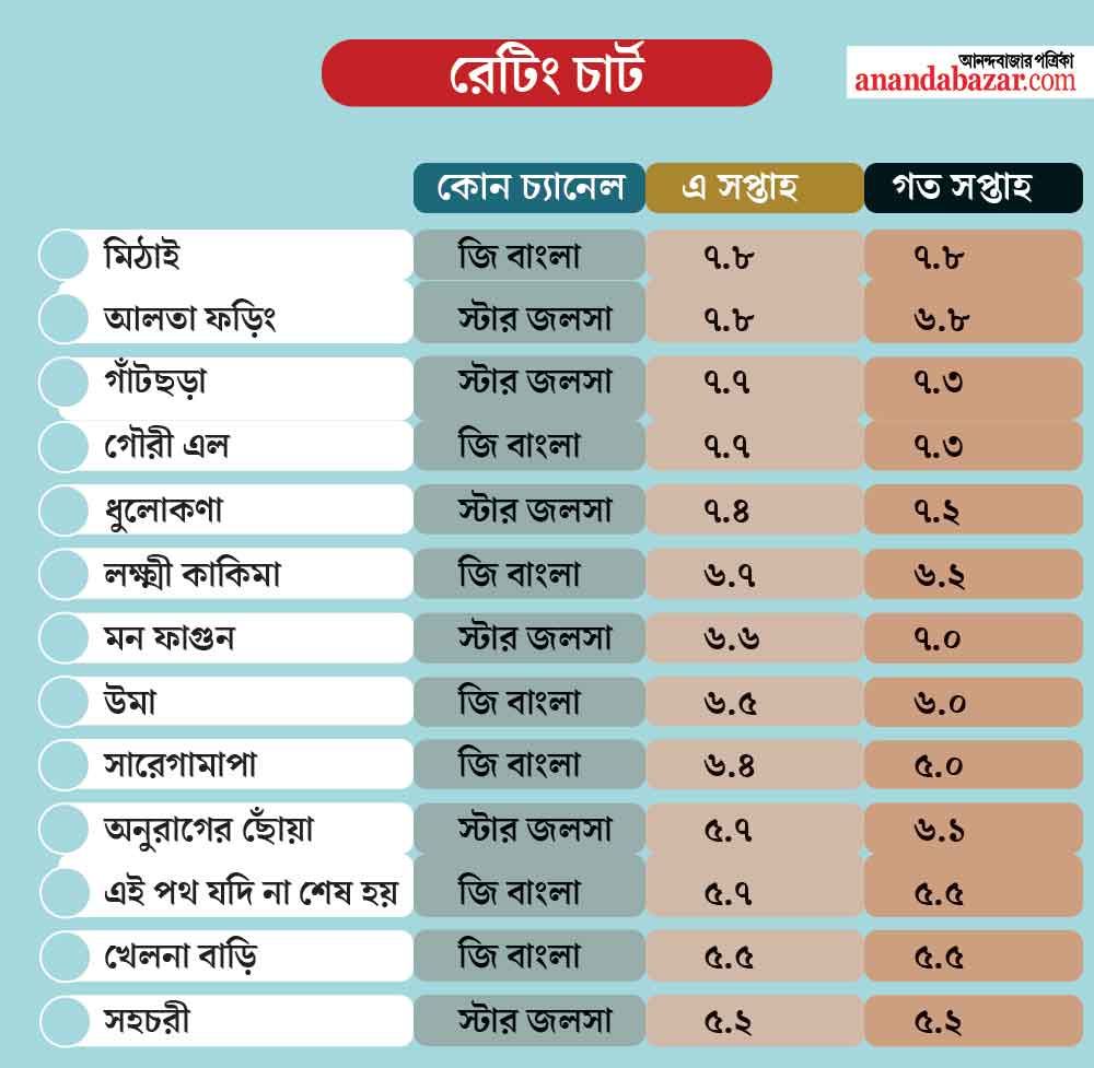 রেটিং চার্ট