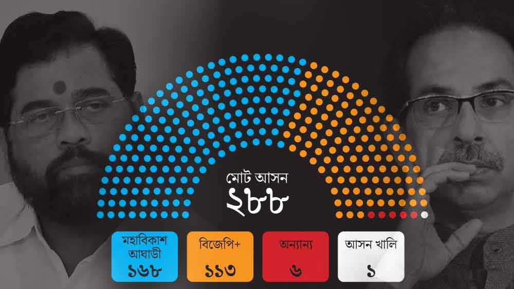  ‘বিধায়কদের পরিবারকে নিরাপত্তা দিন’, মুখ্যমন্ত্রী উদ্ধবকে চিঠি দিলেন বিদ্রোহী শিন্ডে