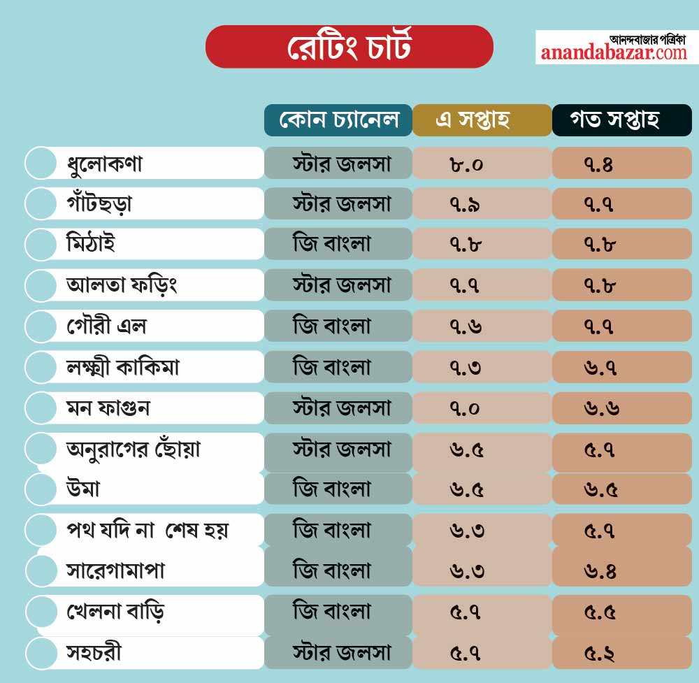 চোখ রাখুন রেটিং চার্টে—