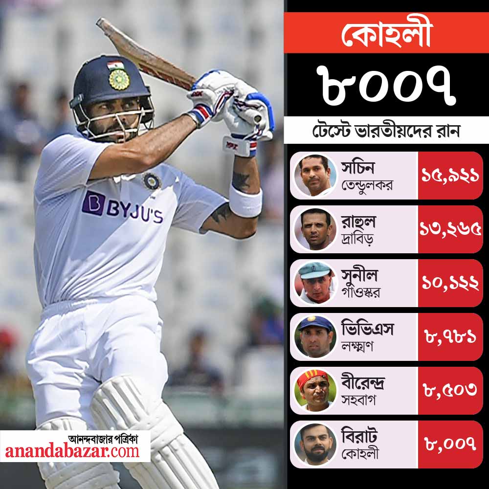 Virat Kohli | Virat Kohli Touched The Milestone Of 8000 Runs On His ...