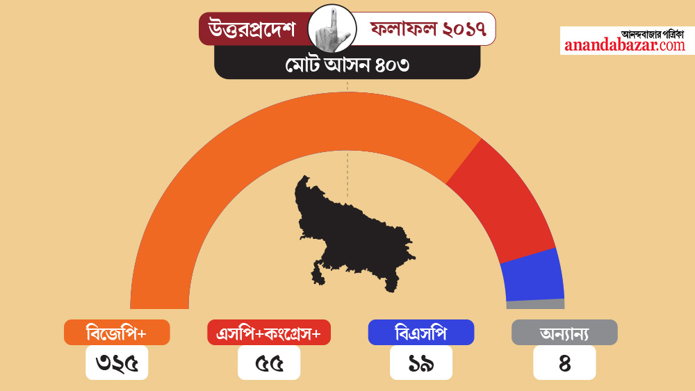 Assembly Election 2022 | Assembly Election 2022 Results: Counting Of ...