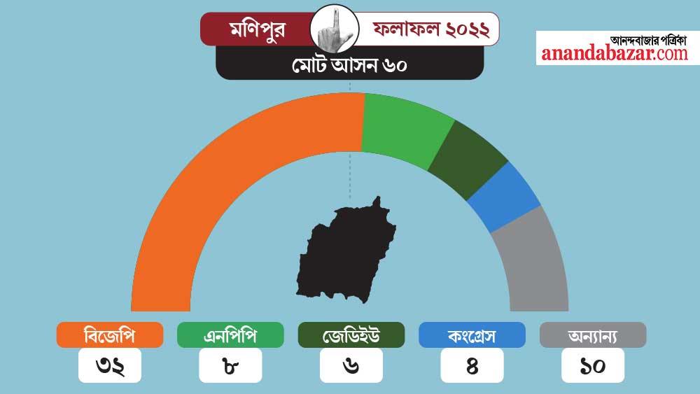 গ্রাফিক: শৌভিক দেবনাথ।