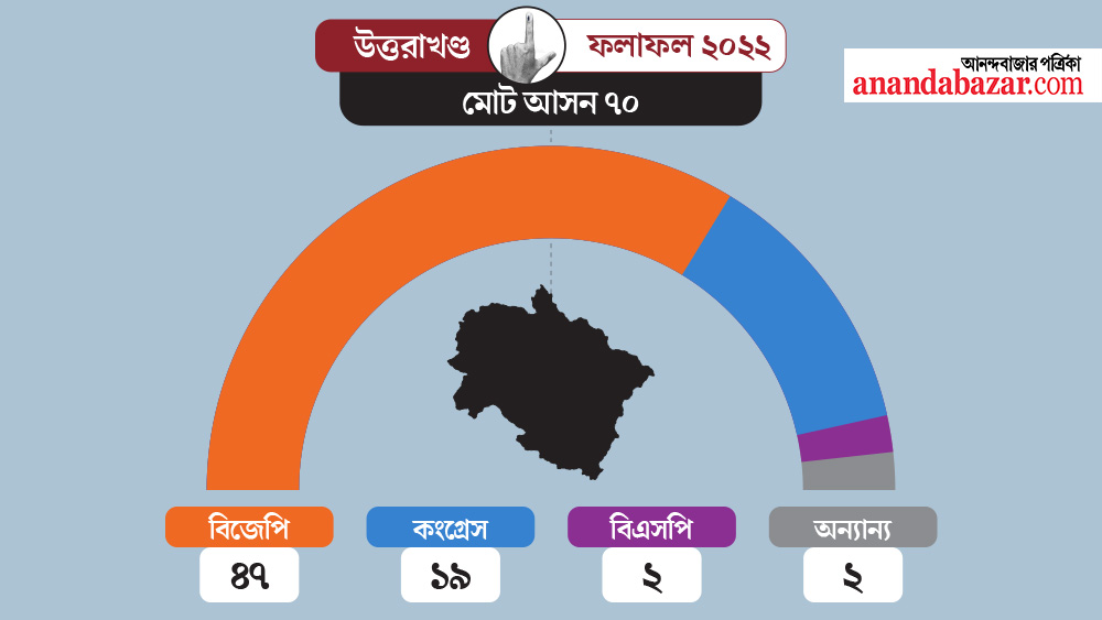 গ্রাফিক— শৌভিক দেবনাথ