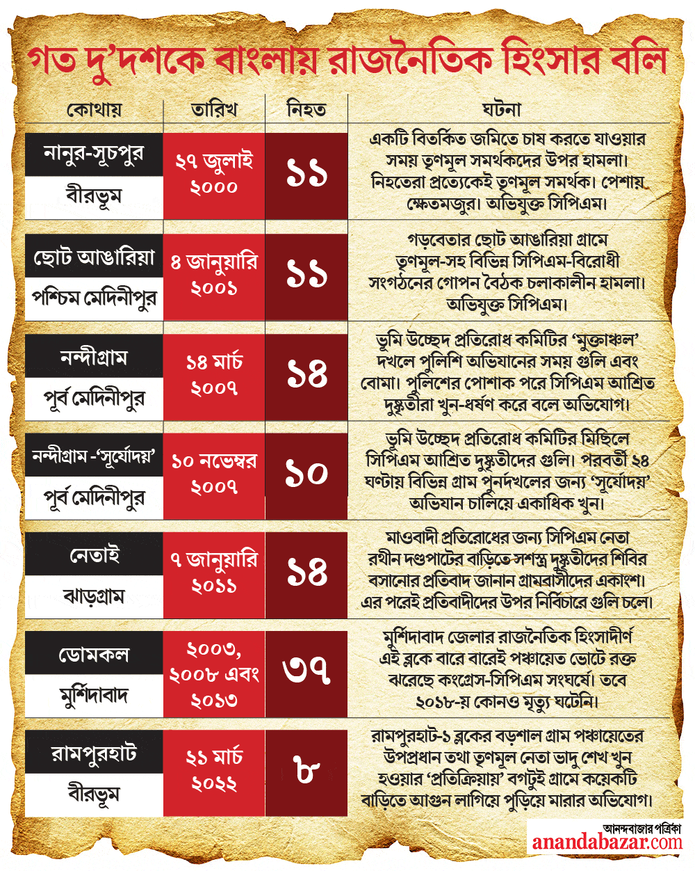 আনন্দবাজার অনলাইন দেখে নিল গত ২২ বছরে এমনই কয়েকটি ভয়াবহ রাজনৈতিক গণহত্যার ঘটনা।