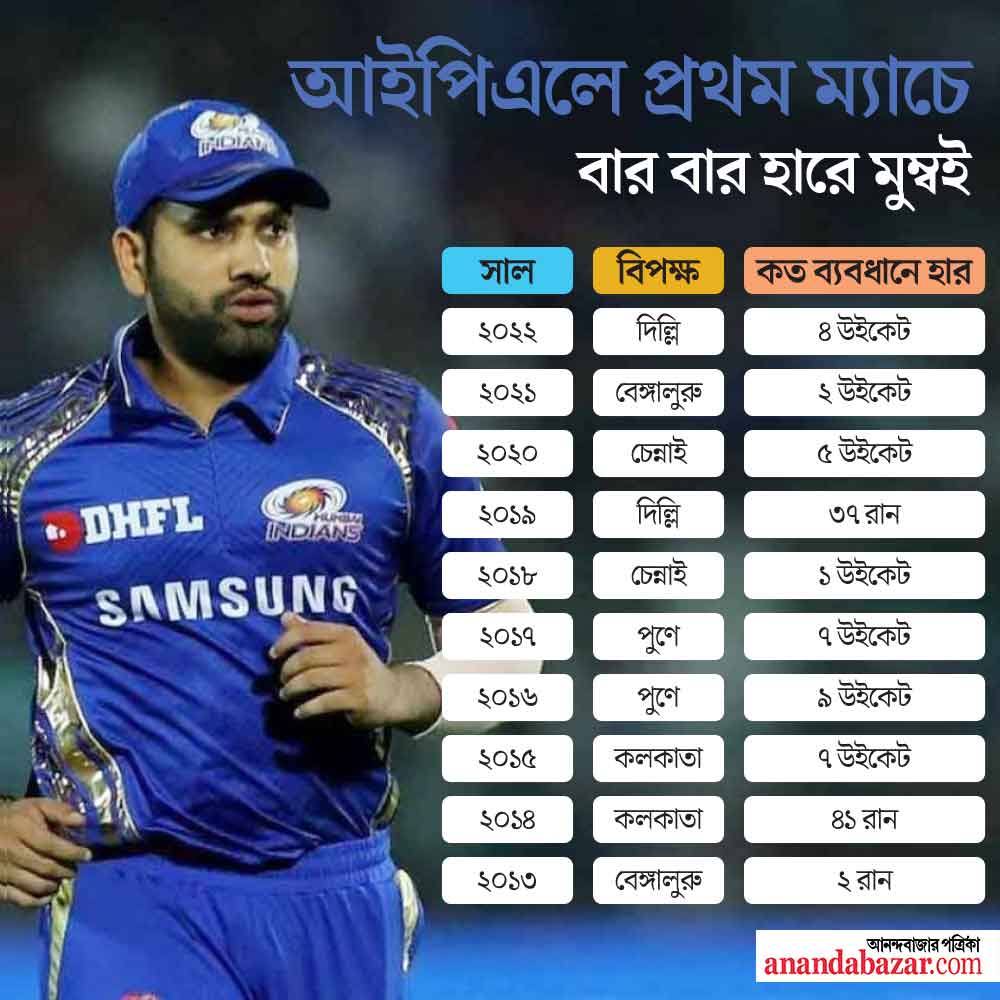 মুম্বইয়ের হারের তালিকা।