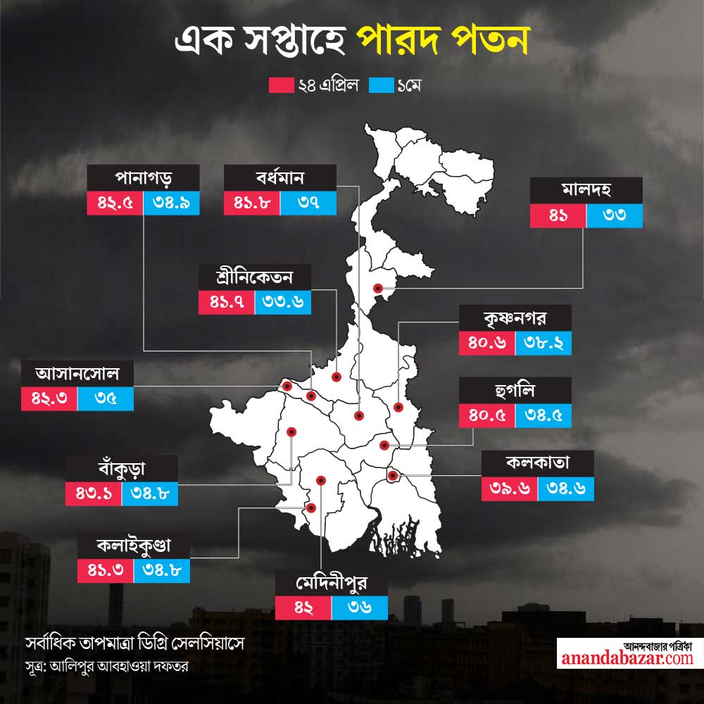 পূর্বাভাস অনুযায়ী, হাওয়ার গতিবেগ থাকতে পারে ৫০-৬০ কিলোমিটারের মতো।