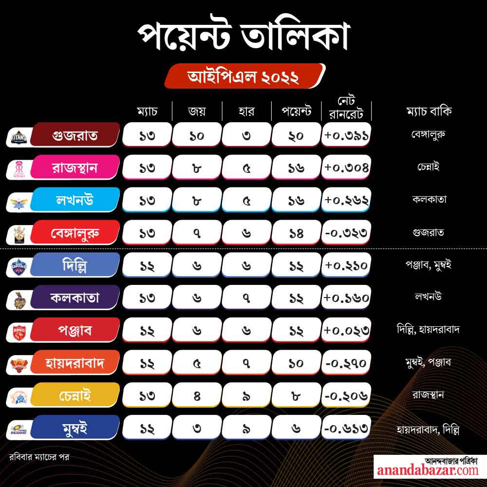 আইপিএল-এর পয়েন্ট তালিকা